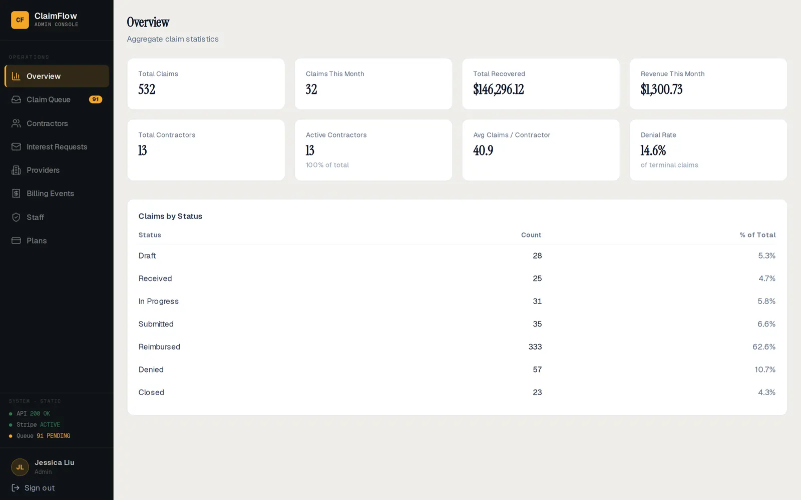 Admin reporting overview with claims by status