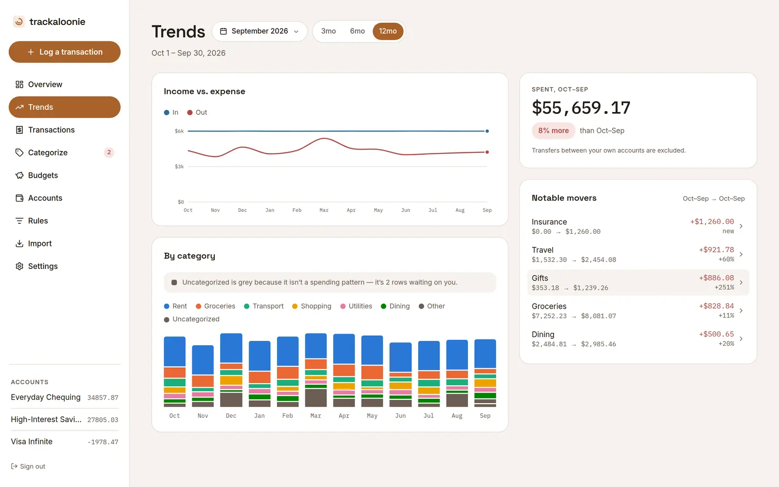 Spending trends charts